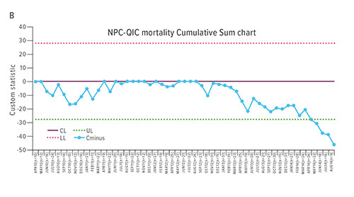 Fig B: In chart B, each point indicates the cumulative deviation from a historic mortality level. The green line demonstrates cumulative deviation from a target of 9.5% mortality, the cumulative mortality from 2008 to May 2013.  A significant change was first noted in April 2014 with continued reduction in mortality thereafter. The chart starts in 2010 when the metric within the collaboration was stable. CL indicates center line (median); LL, lower control limit; and UL, upper control limit. 